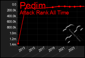 Total Graph of Pedim