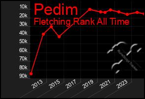 Total Graph of Pedim