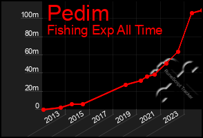 Total Graph of Pedim