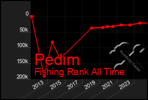 Total Graph of Pedim