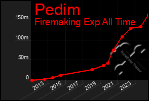 Total Graph of Pedim