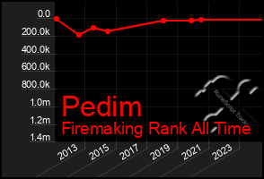 Total Graph of Pedim