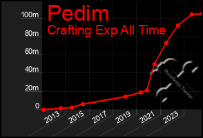 Total Graph of Pedim