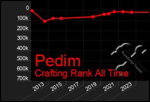 Total Graph of Pedim