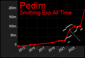 Total Graph of Pedim