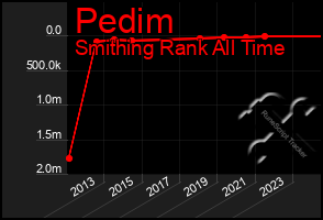 Total Graph of Pedim