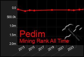 Total Graph of Pedim