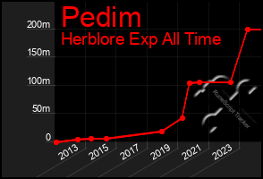 Total Graph of Pedim