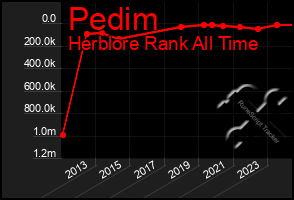 Total Graph of Pedim