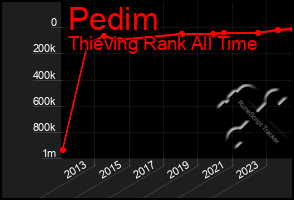 Total Graph of Pedim