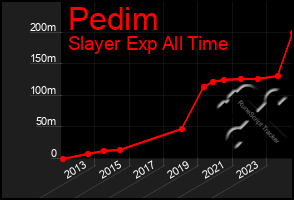 Total Graph of Pedim