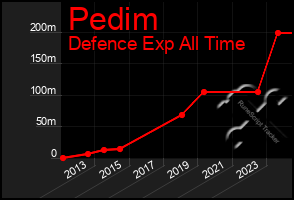 Total Graph of Pedim