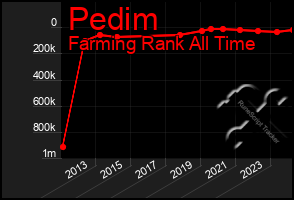 Total Graph of Pedim