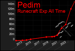 Total Graph of Pedim