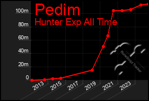 Total Graph of Pedim