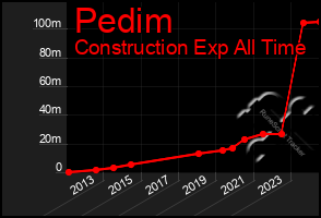 Total Graph of Pedim