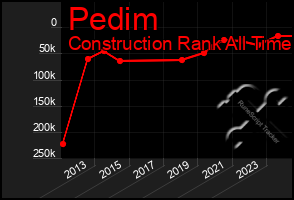 Total Graph of Pedim