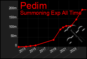 Total Graph of Pedim