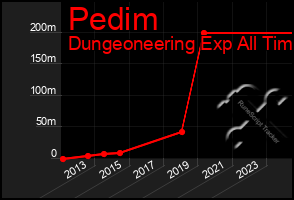 Total Graph of Pedim