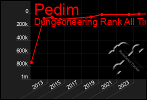 Total Graph of Pedim