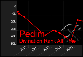 Total Graph of Pedim