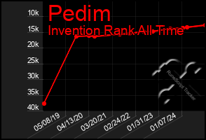 Total Graph of Pedim