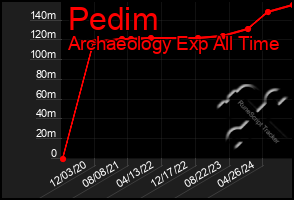 Total Graph of Pedim