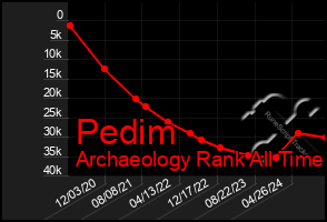 Total Graph of Pedim