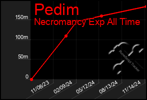 Total Graph of Pedim