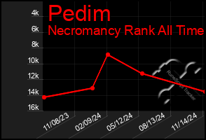 Total Graph of Pedim