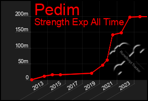 Total Graph of Pedim