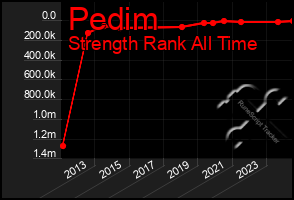 Total Graph of Pedim