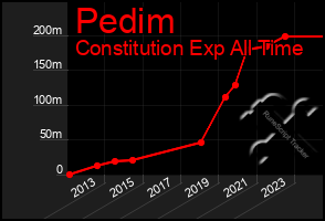 Total Graph of Pedim