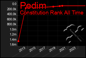 Total Graph of Pedim