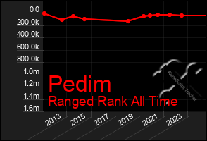 Total Graph of Pedim