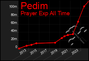 Total Graph of Pedim