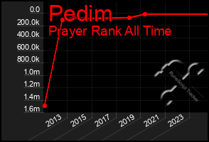 Total Graph of Pedim