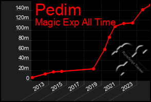 Total Graph of Pedim