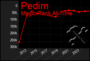 Total Graph of Pedim