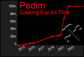 Total Graph of Pedim