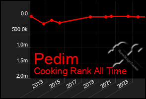 Total Graph of Pedim