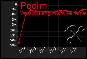 Total Graph of Pedim