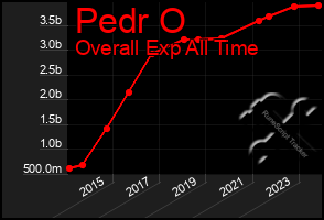 Total Graph of Pedr O