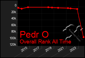 Total Graph of Pedr O