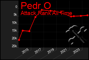 Total Graph of Pedr O