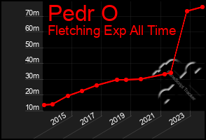 Total Graph of Pedr O