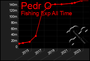 Total Graph of Pedr O