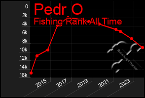 Total Graph of Pedr O