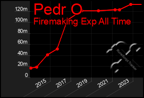 Total Graph of Pedr O