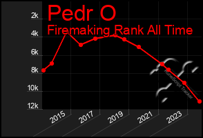 Total Graph of Pedr O